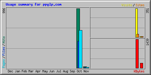 Usage summary for ppglp.com